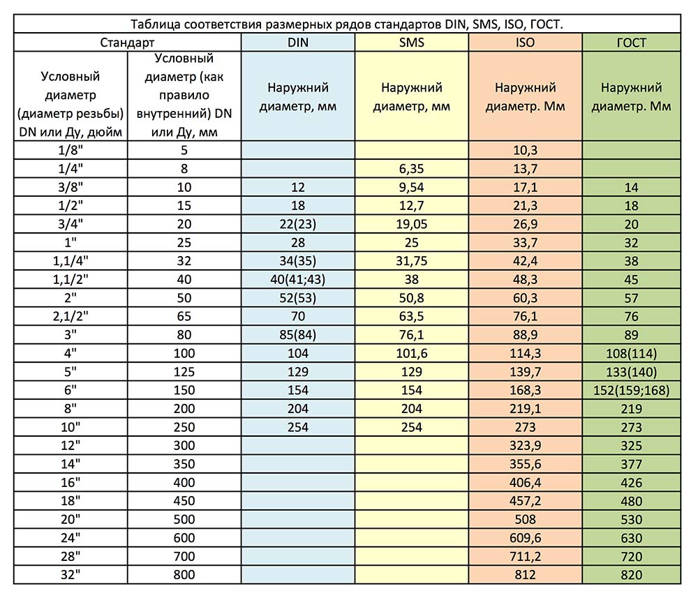 Труба 3 8 в мм. Стандартный диаметр трубопровода таблица. Таблица соответствия размерных рядов стандартов din SMS ISO. Таблица толщин нержавеющих трубок. Стандартные диаметры труб таблица.